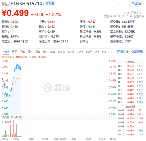 白酒龙头午后发力，食品ETF涨幅达2.4%，主力资金加码，市场热度飙升！