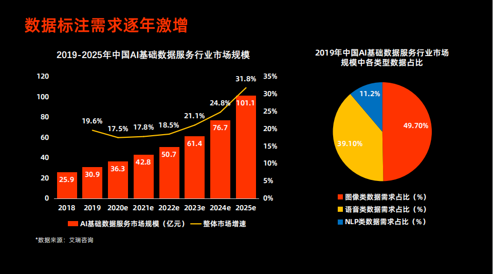 数据标注与生成市场，大厂与小企的角逐时代